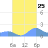 Playa de Fajardo tide chart for Monday, September 25, 2023