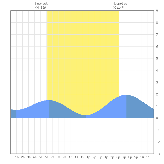 Playa de Fajardo tide chart for Wednesday, September 27, 2023