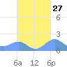 Playa de Fajardo tide chart for Wednesday, September 27, 2023