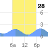 Playa de Fajardo tide chart for Thursday, September 28, 2023