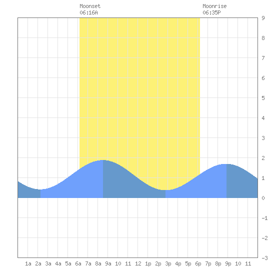 Playa de Fajardo tide chart for Friday, September 29, 2023