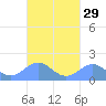 Playa de Fajardo tide chart for Friday, September 29, 2023