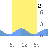 Playa de Fajardo tide chart for Saturday, September 2, 2023