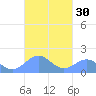 Playa de Fajardo tide chart for Saturday, September 30, 2023