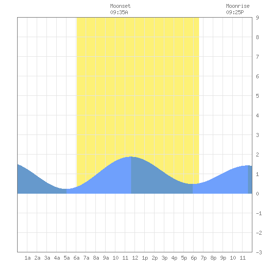Playa de Fajardo tide chart for Sunday, September 3, 2023