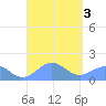 Playa de Fajardo tide chart for Sunday, September 3, 2023
