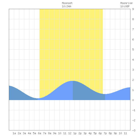 Playa de Fajardo tide chart for Monday, September 4, 2023