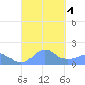 Playa de Fajardo tide chart for Monday, September 4, 2023