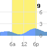 Playa de Fajardo tide chart for Saturday, September 9, 2023