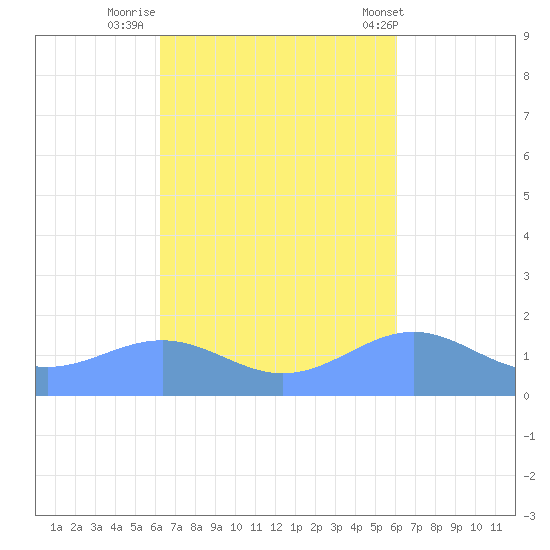 Playa de Fajardo tide chart for Wednesday, October 11, 2023