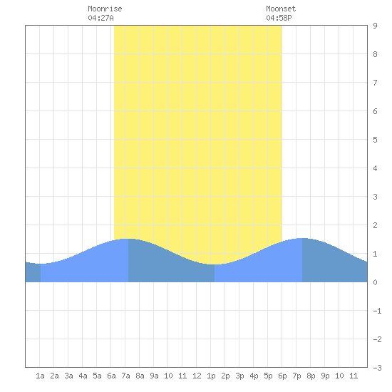 Playa de Fajardo tide chart for Thursday, October 12, 2023
