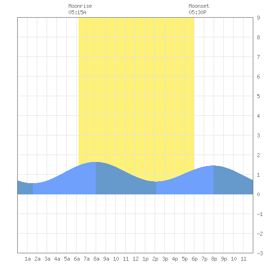 Playa de Fajardo tide chart for Friday, October 13, 2023