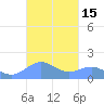 Playa de Fajardo tide chart for Sunday, October 15, 2023
