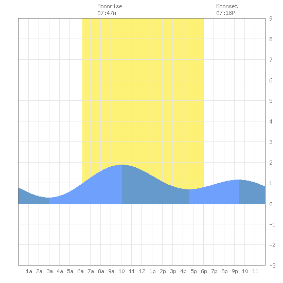 Playa de Fajardo tide chart for Monday, October 16, 2023