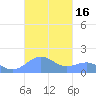 Playa de Fajardo tide chart for Monday, October 16, 2023
