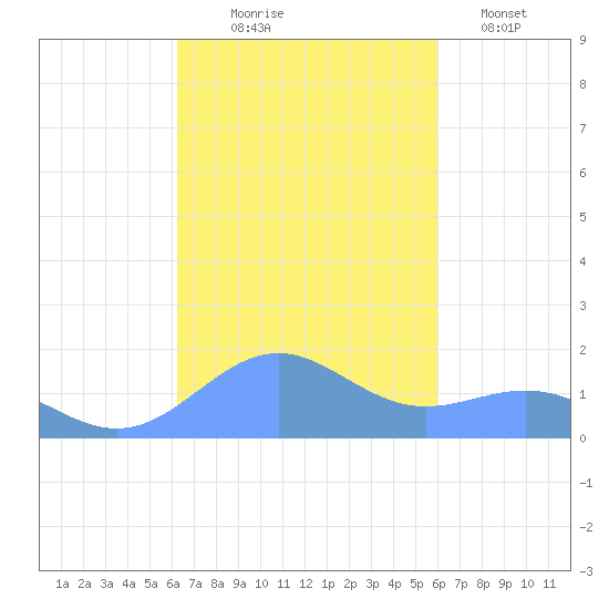 Playa de Fajardo tide chart for Tuesday, October 17, 2023