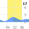 Playa de Fajardo tide chart for Tuesday, October 17, 2023