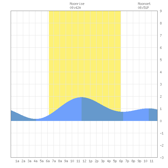 Playa de Fajardo tide chart for Wednesday, October 18, 2023