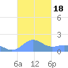 Playa de Fajardo tide chart for Wednesday, October 18, 2023