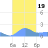 Playa de Fajardo tide chart for Thursday, October 19, 2023