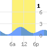 Playa de Fajardo tide chart for Sunday, October 1, 2023