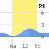 Playa de Fajardo tide chart for Saturday, October 21, 2023