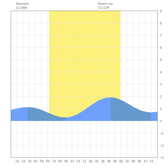 Playa de Fajardo tide chart for Monday, October 23, 2023