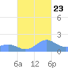 Playa de Fajardo tide chart for Monday, October 23, 2023
