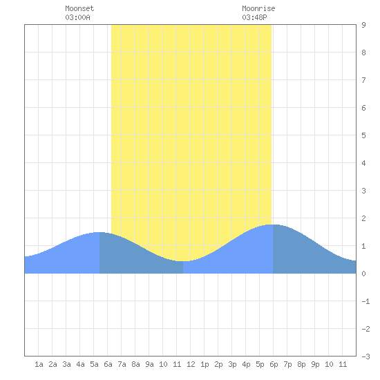 Playa de Fajardo tide chart for Wednesday, October 25, 2023