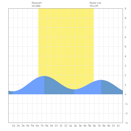 Playa de Fajardo tide chart for Friday, October 27, 2023