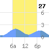 Playa de Fajardo tide chart for Friday, October 27, 2023