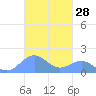 Playa de Fajardo tide chart for Saturday, October 28, 2023
