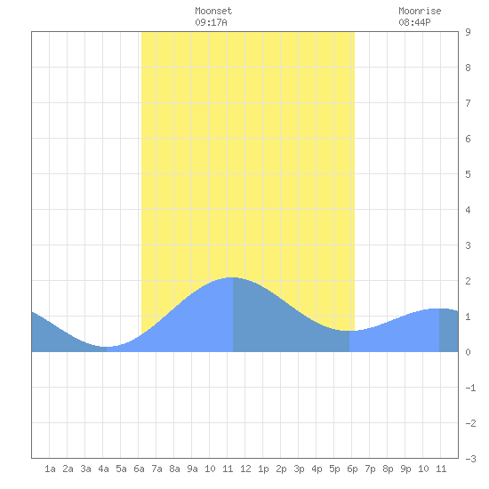 Playa de Fajardo tide chart for Monday, October 2, 2023