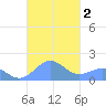 Playa de Fajardo tide chart for Monday, October 2, 2023