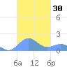 Playa de Fajardo tide chart for Monday, October 30, 2023