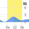 Playa de Fajardo tide chart for Tuesday, October 31, 2023