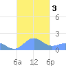 Playa de Fajardo tide chart for Tuesday, October 3, 2023