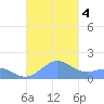 Playa de Fajardo tide chart for Wednesday, October 4, 2023