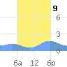 Playa de Fajardo tide chart for Monday, October 9, 2023