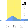 Playa de Fajardo tide chart for Wednesday, November 15, 2023