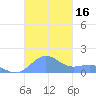 Playa de Fajardo tide chart for Thursday, November 16, 2023