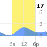 Playa de Fajardo tide chart for Friday, November 17, 2023