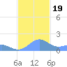 Playa de Fajardo tide chart for Sunday, November 19, 2023