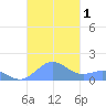 Playa de Fajardo tide chart for Wednesday, November 1, 2023