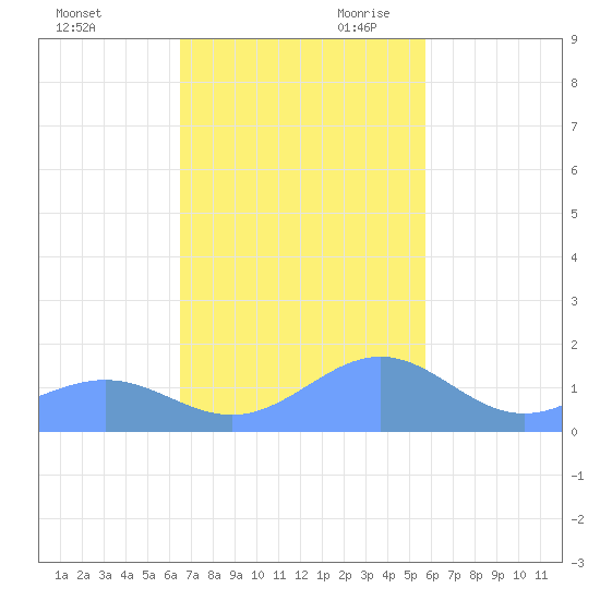 Playa de Fajardo tide chart for Tuesday, November 21, 2023