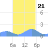 Playa de Fajardo tide chart for Tuesday, November 21, 2023