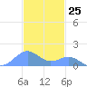 Playa de Fajardo tide chart for Saturday, November 25, 2023