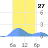 Playa de Fajardo tide chart for Monday, November 27, 2023