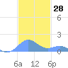 Playa de Fajardo tide chart for Tuesday, November 28, 2023