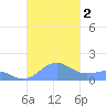 Playa de Fajardo tide chart for Thursday, November 2, 2023
